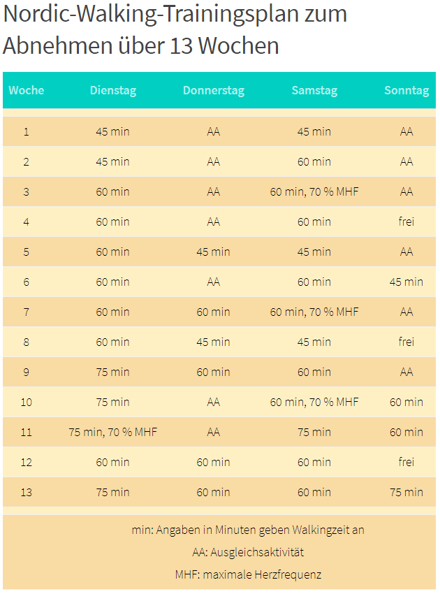 Abnehmen Mit Nordic Walking Und Gewicht Halten Trainingsplan